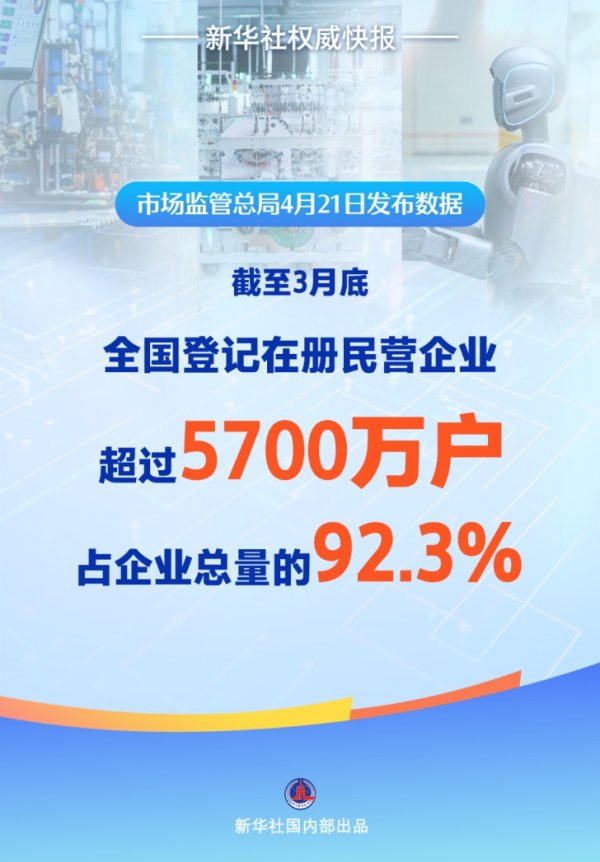 科元网  新华社权威快报｜全国登记在册民营企业超过5700万户