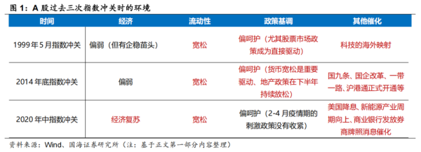 鹏配资 国海策略：指数冲关的条件和占优风格