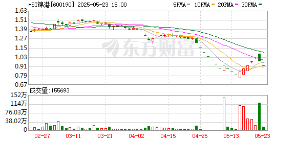 亿配资 上交所：本周对*ST锦港等退市风险警示股票、中毅达等严重异常波动股票进行重点监控