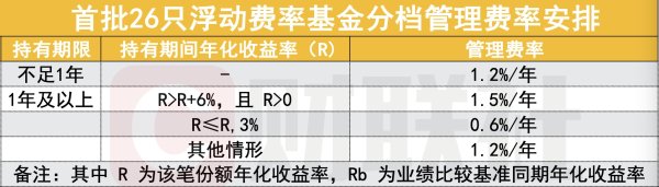 开源优配 公募改革大事件！首批26只浮动费率基金获批 预计5月底发行 看六大关注点