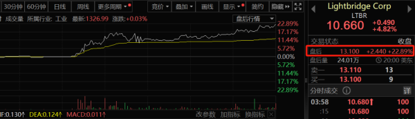 星火配资 特朗普传出大消息！美股核能板块盘后集体暴涨！