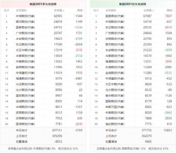 晟红网 焦煤龙虎榜 | 主力合约增仓下行 空方呈进场态势